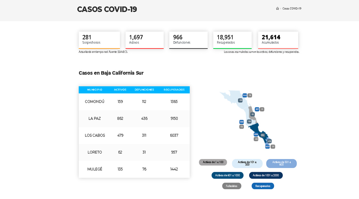 Confirman 275 casos positivos de Covid-19 y 10 decesos; llega BCS a 1,697 y 966