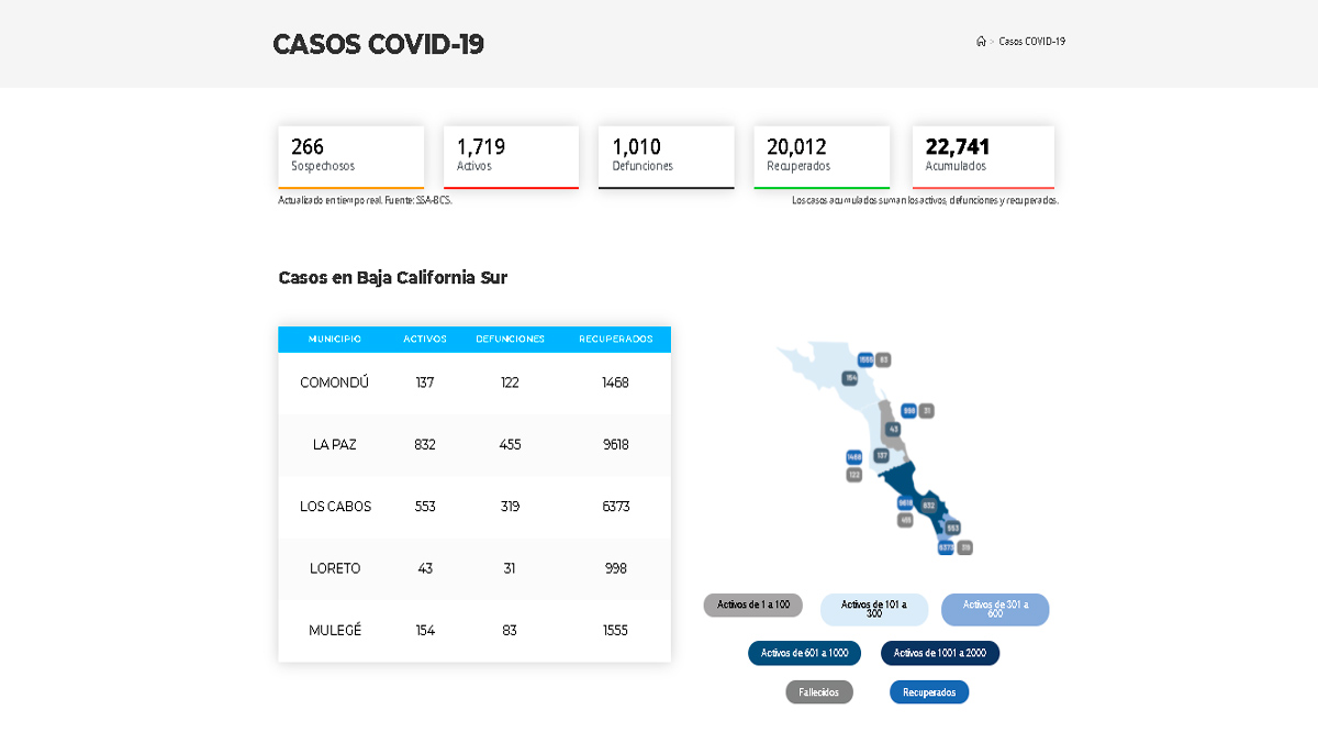 Confirman 168 casos activos de Covid-19 y 4 decesos; llega BCS a 1,719 y 1,010