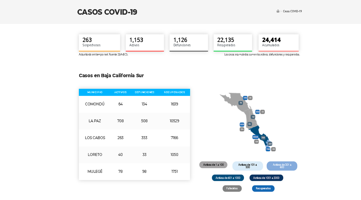 Confirman 100 casos activos de Covid-19 y 13 decesos; llega BCS a 1,153 y 1,126