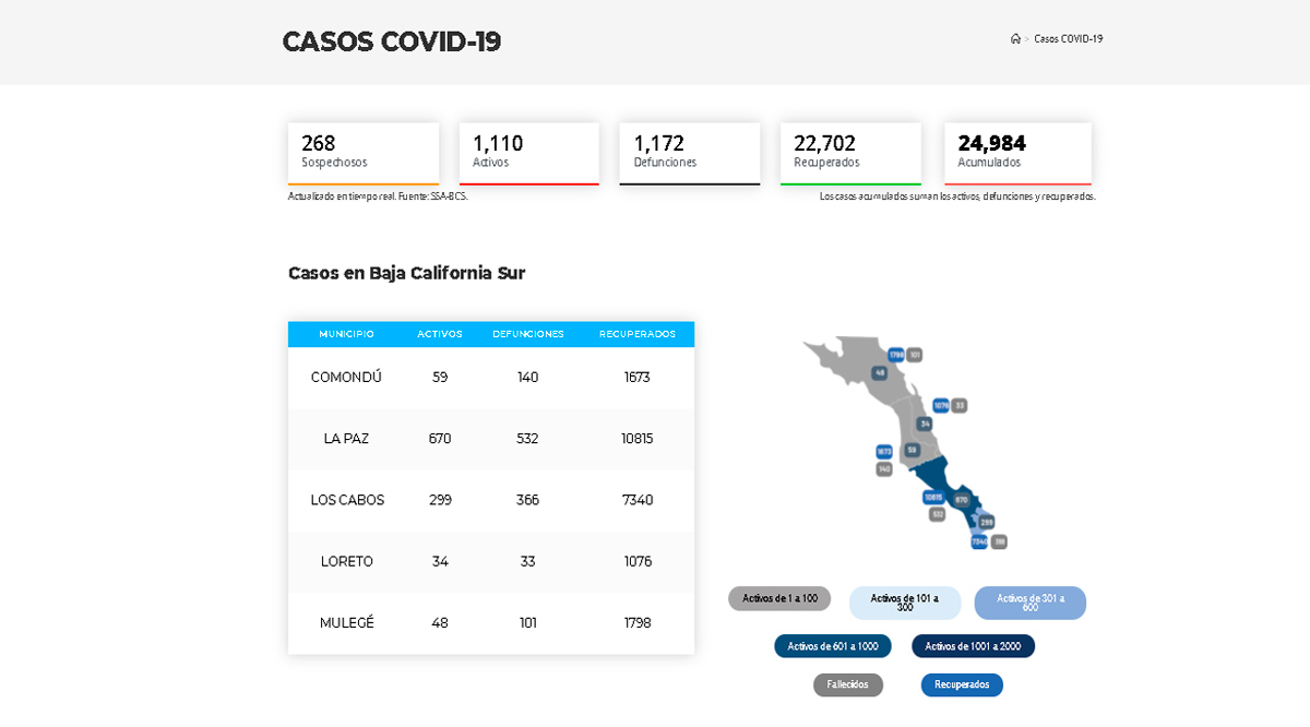Confirman 25 casos activos de Covid-19 y 6 decesos; llega BCS a 1,110 y 1,172