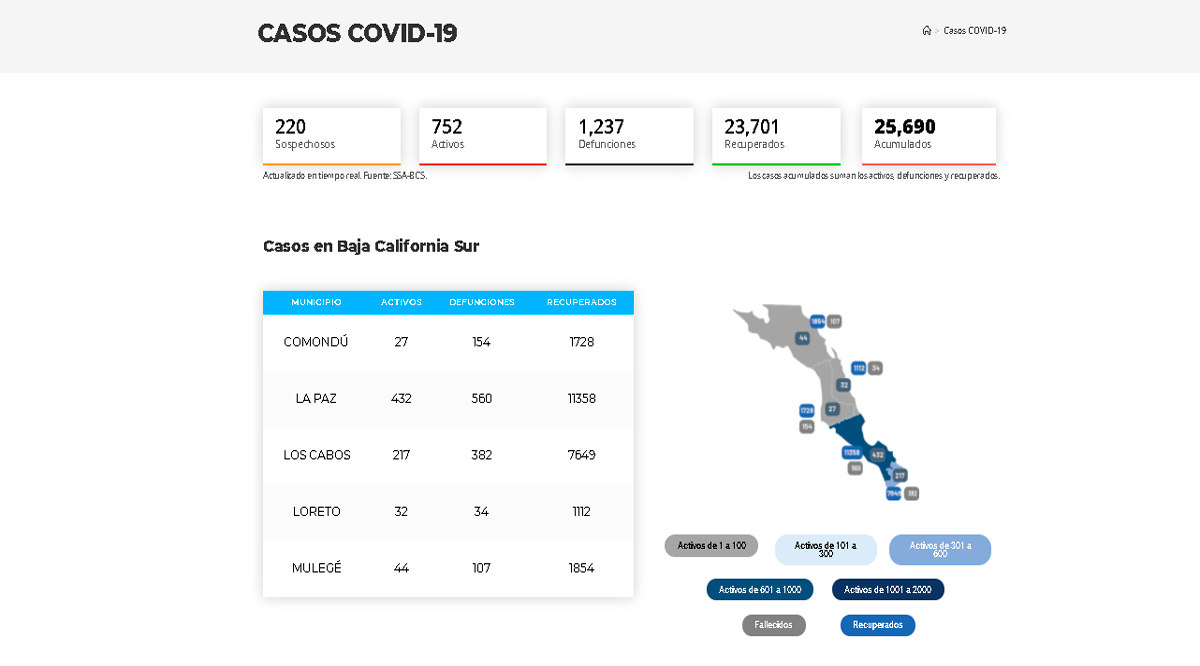 Confirman 89 casos activos de Covid-19 y 8 decesos; llega BCS a 752 y 1,237