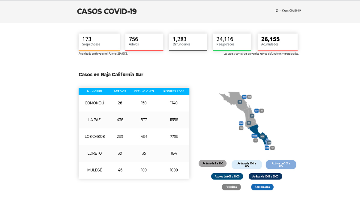 Confirman 28 casos activos de Covid-19 y 3 decesos; llega BCS a 756 y 1,283