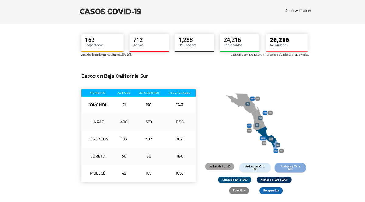 Confirman 61 casos activos de Covid-19 y 5 decesos; llega BCS a 712 y 1,288
