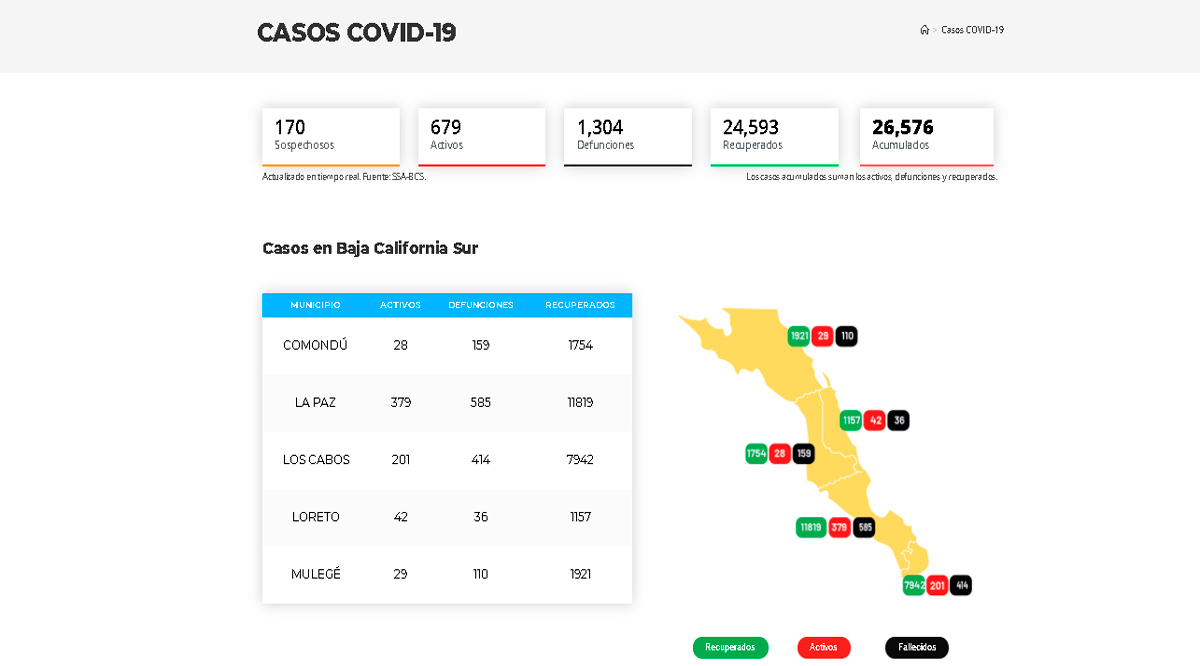 Confirman 66 casos activos de Covid-19 y cero decesos; llega BCS a 679 y 1,304