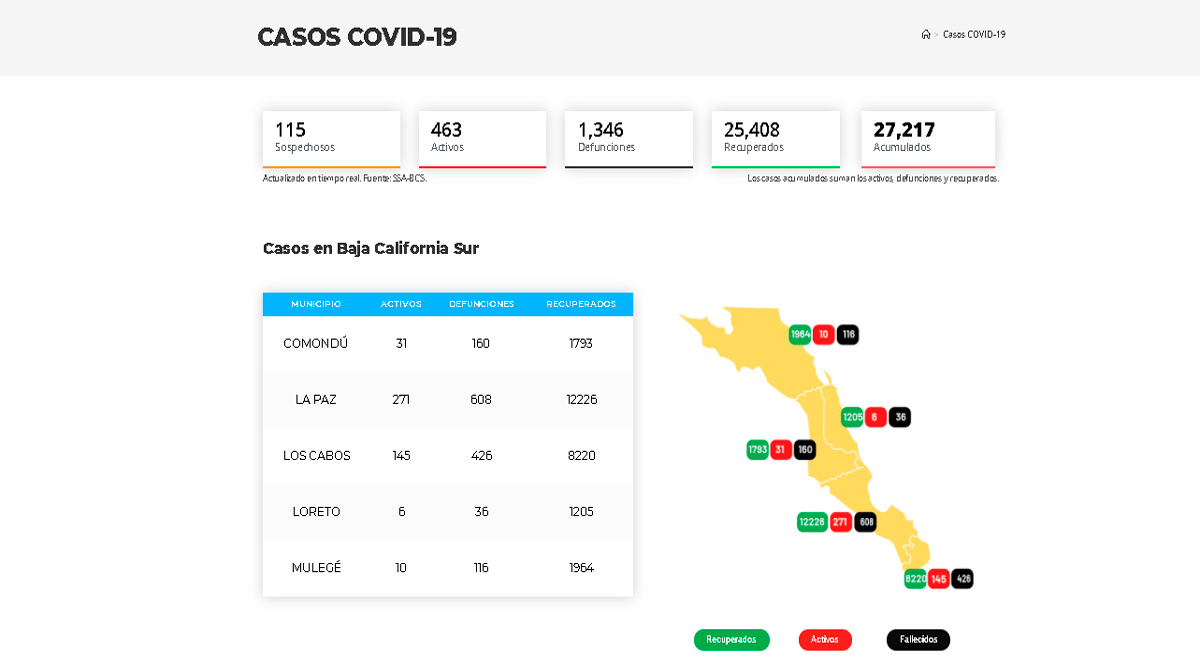 Confirman 47 casos activos de Covid-19 y 3 decesos; llega BCS a 463 y 1,346