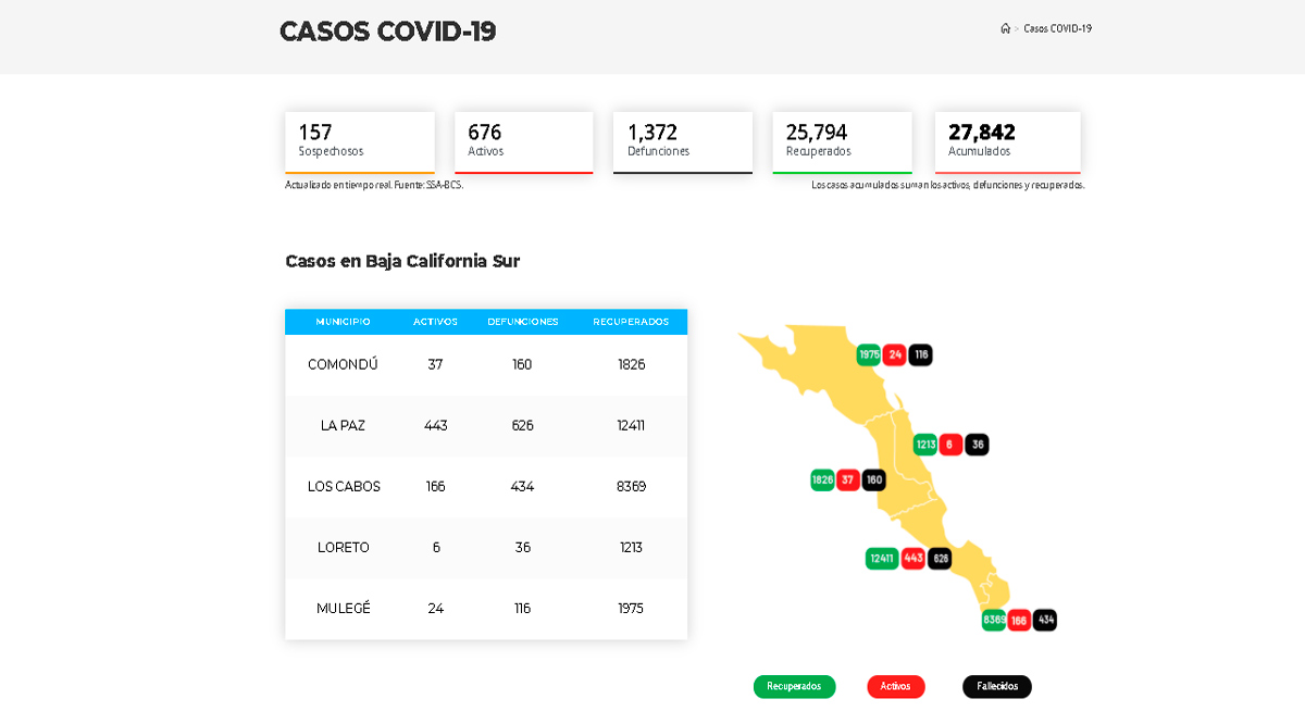 Confirman 114 casos activos de Covid-19 y 1 deceso; llega BCS a 676 y 1,372