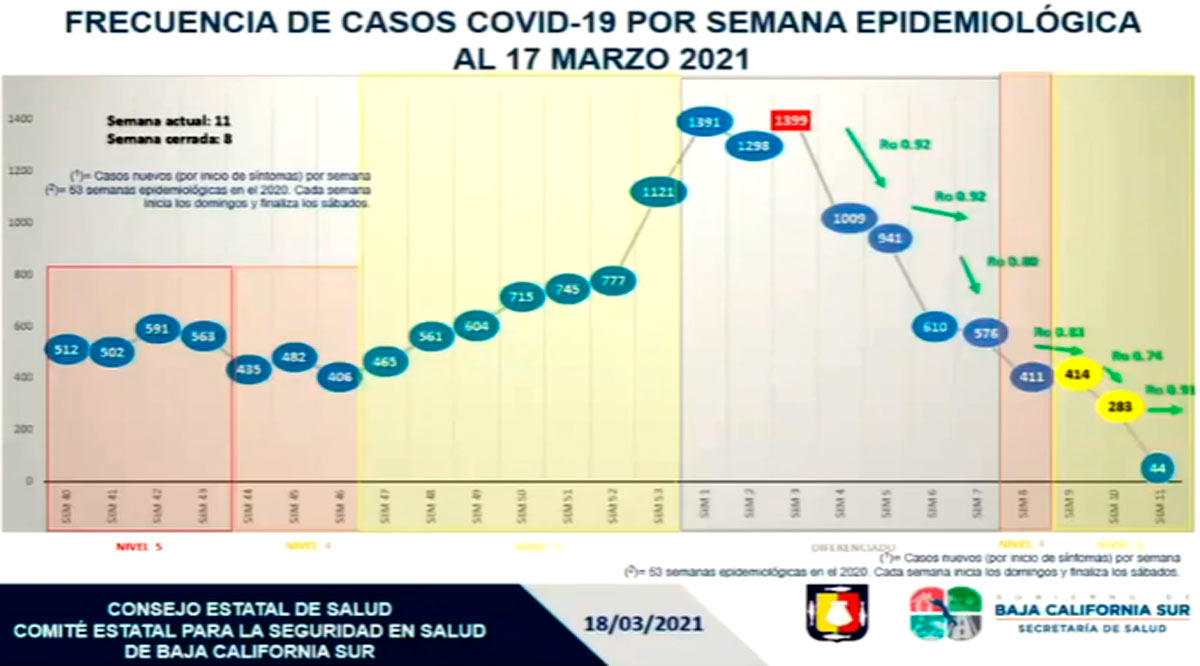 Otra vez BCS por debajo de los 500 casos semanales de Covid-19, pero viene Semana Santa