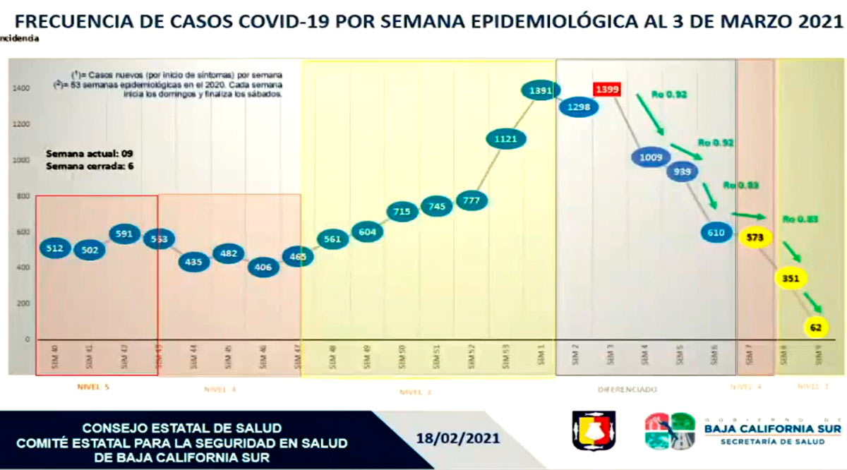 Se anticipan medidas restrictivas en Semana Santa pese a disminución de casos en BCS