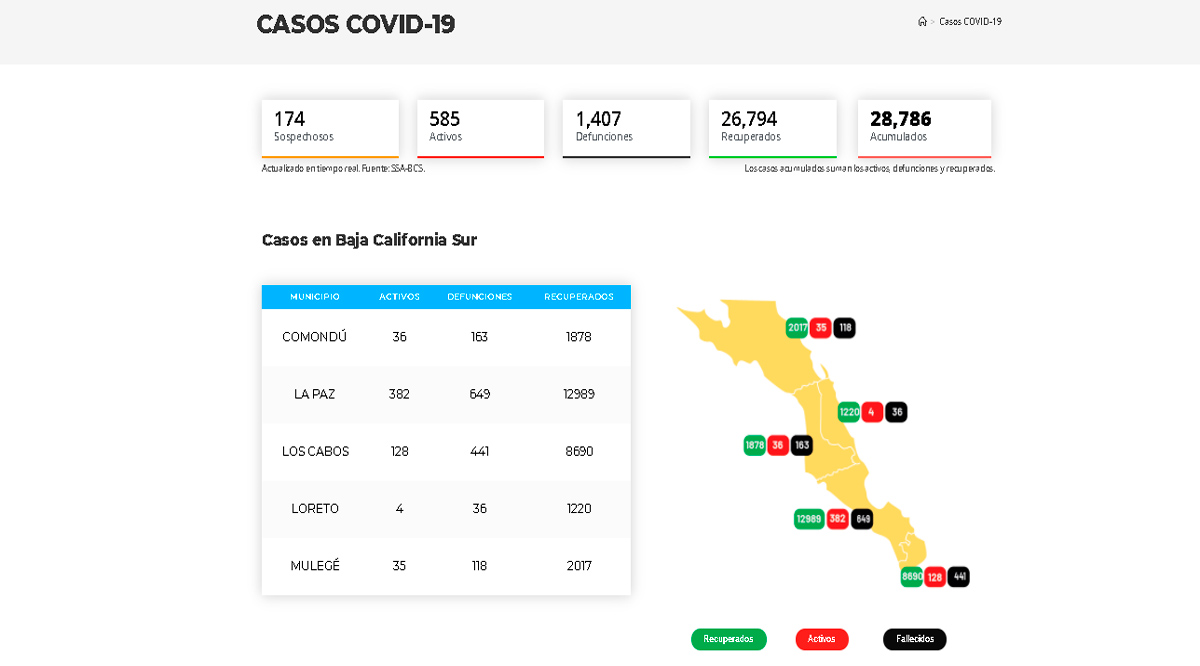 Confirman 27 casos activos de Covid-19 y sino decesos; llega BCS a 585 y 1,407