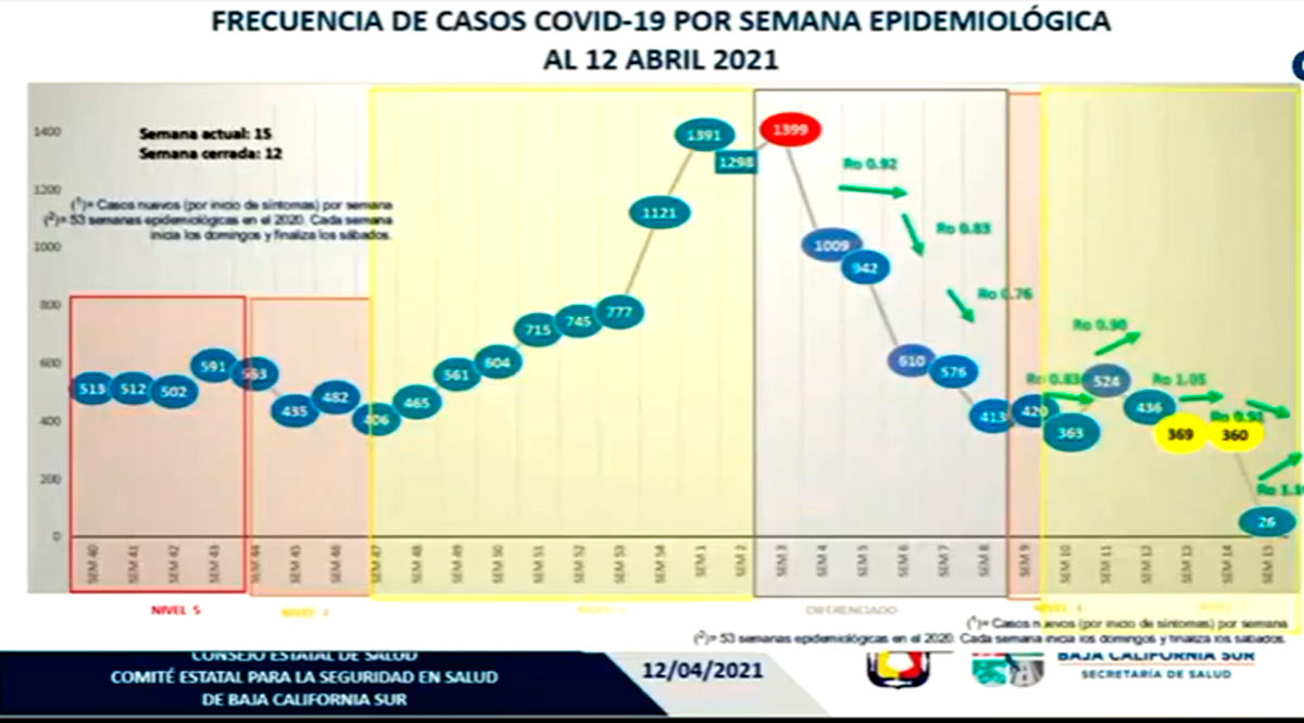 En esta semana los primeros contagios por vacaciones de Semana Santa