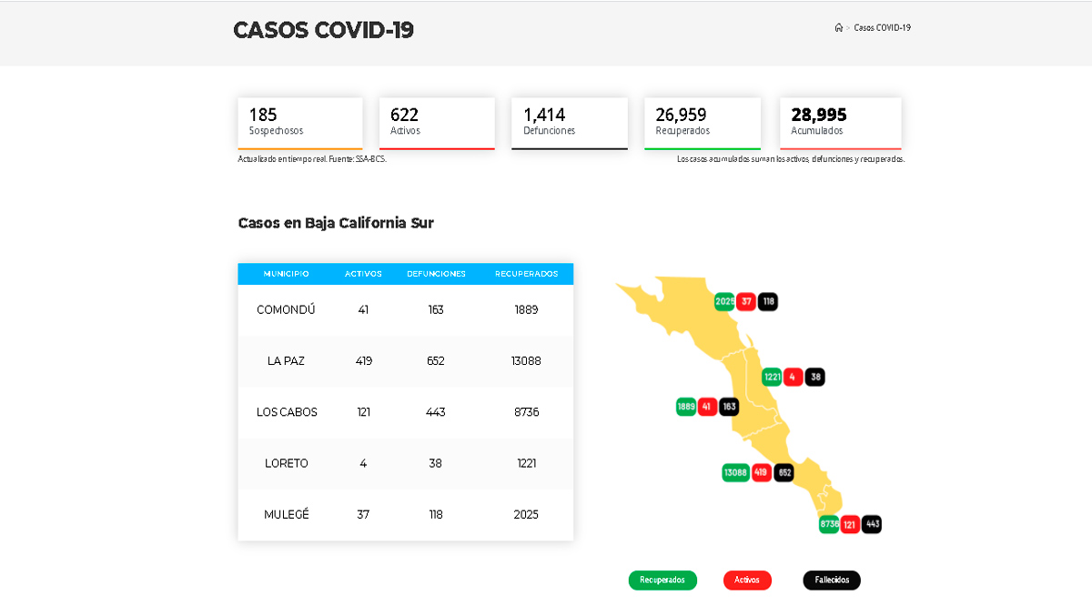 Confirman 88 casos activos de Covid-19 y 3 decesos; llega BCS a 622 y 1,414 Confirman 88 casos activos de Covid-19 y 3 decesos; llega BCS a 622 y 1,414
