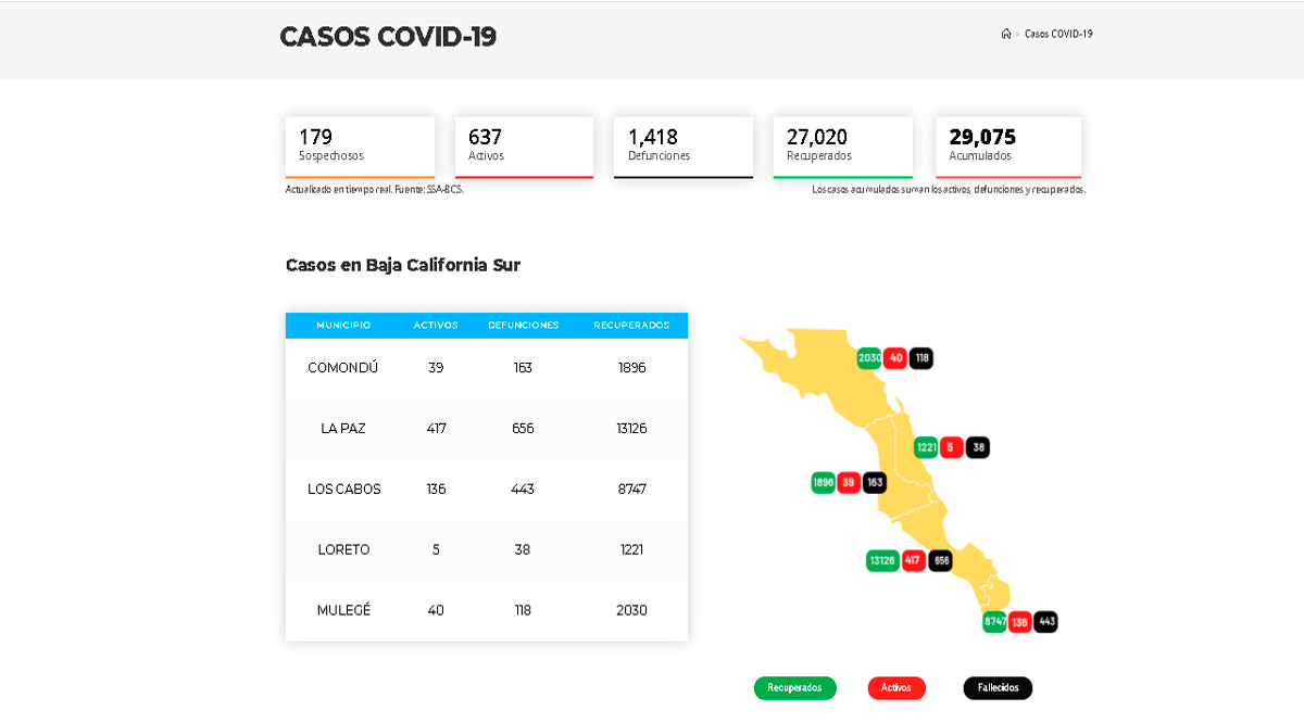 Supera BCS los 29,000 casos acumulados de Covid-19