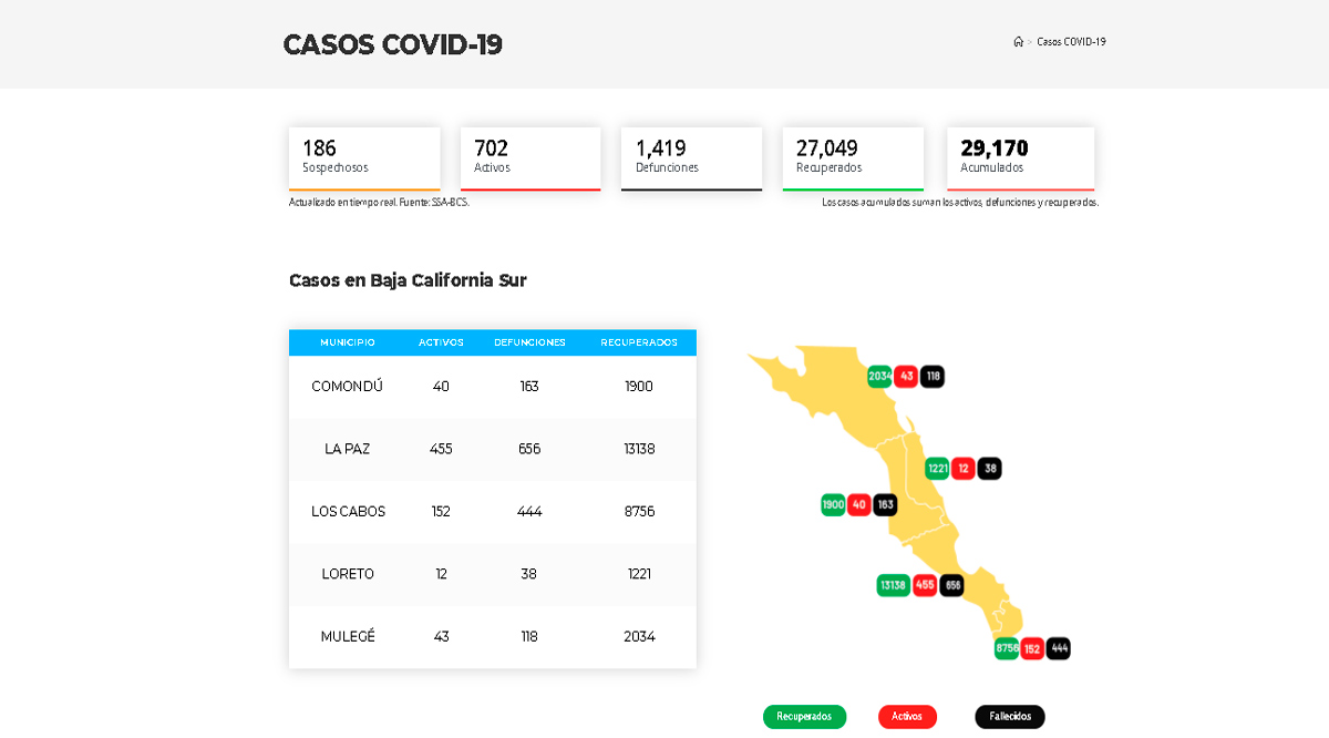 Confirman 95 casos activos de Covid-19 y 1 deceso; llega BCS a 702 y 1,419