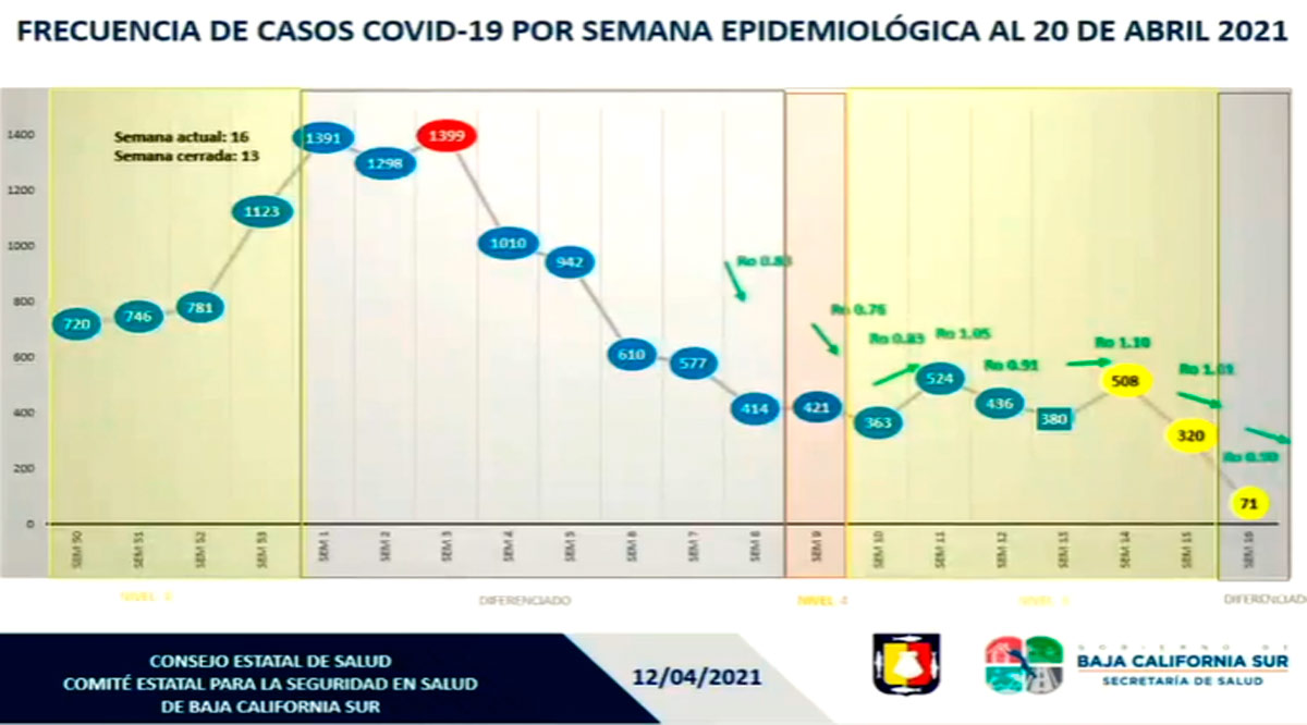 No se ha registrado el repunte de casos Covid-19 que se espera ocurrieran en BCS