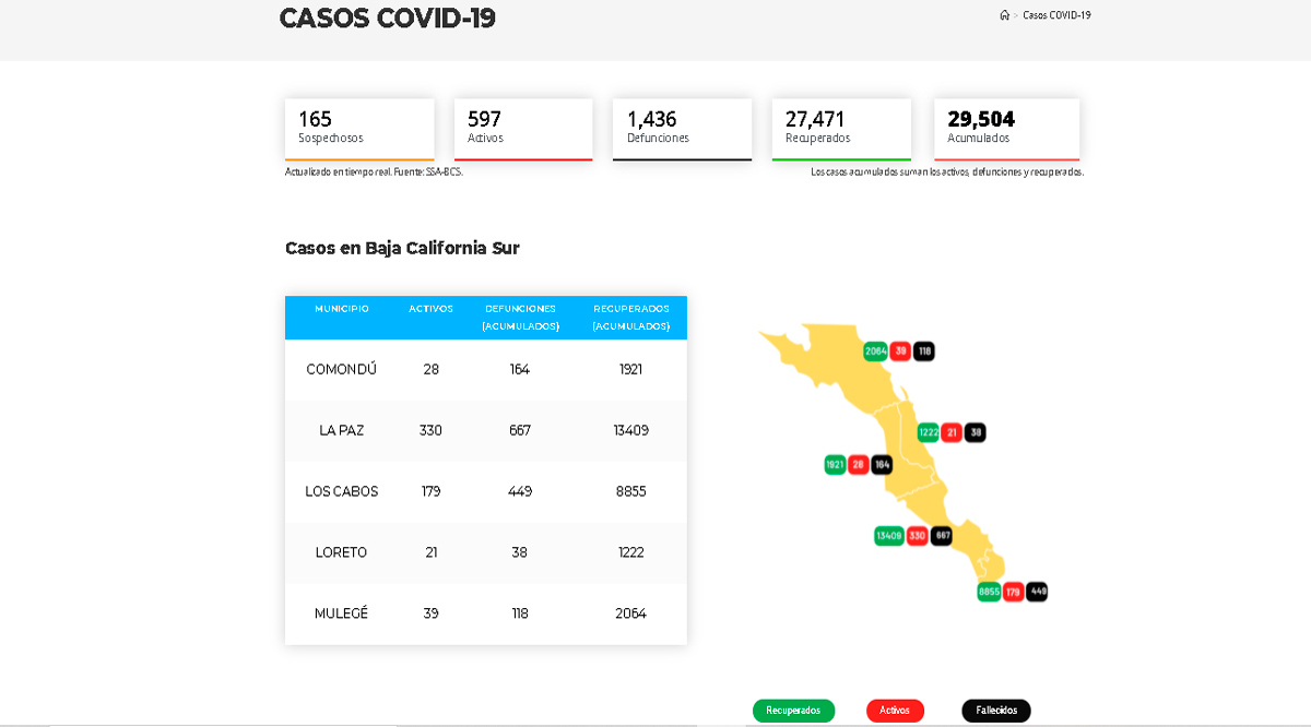 Supera BCS los 29,500 casos acumulados por Covid-19