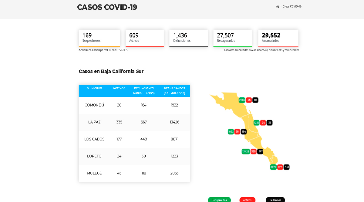 Confirman 48 casos activos de Covid-19 y no hubo decesos; llega BCS a 609 y 1,436 Confirman 48 casos activos de Covid-19 y no hubo decesos; llega BCS a 609 y 1,436