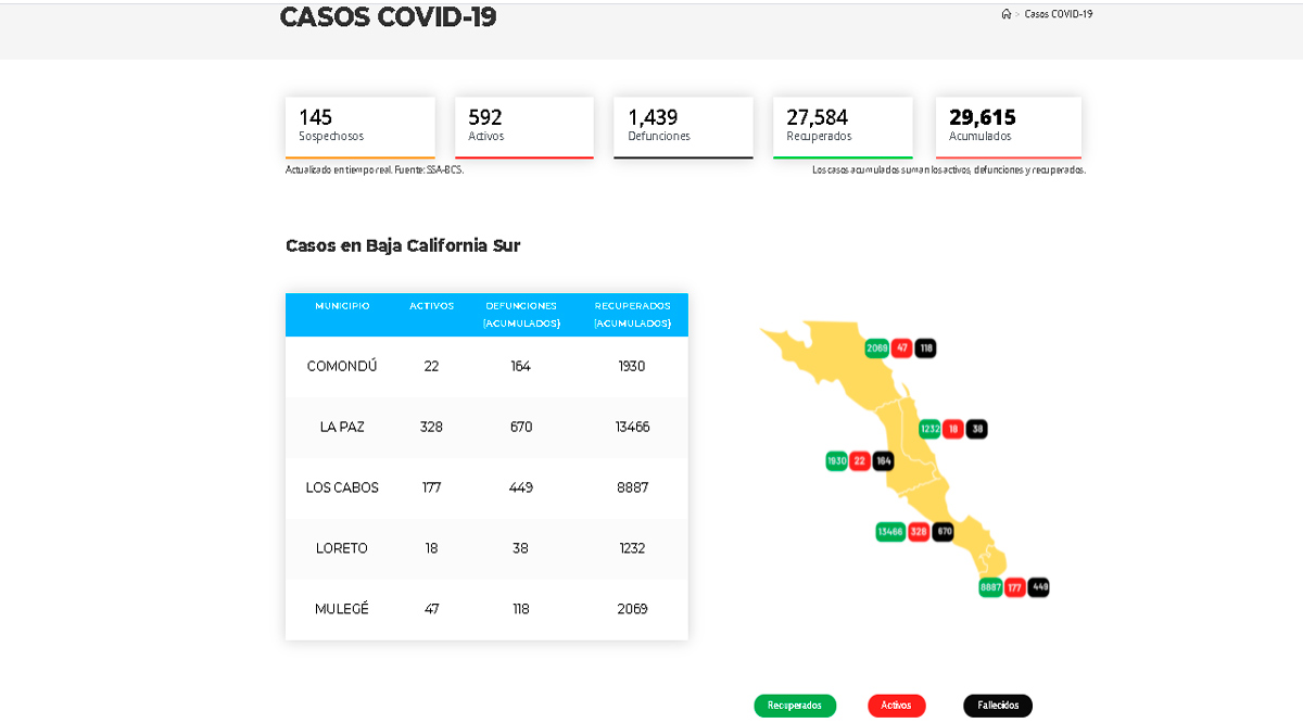 Confirman 63 casos activos de Covid-19 y 3 decesos; llega BCS a 592 y 1,439