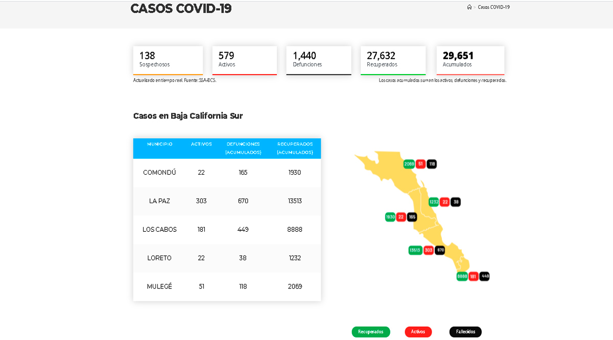 Confirman 36 casos activos de Covid-19 y 1 deceso; llega BCS a 579 y 1,440