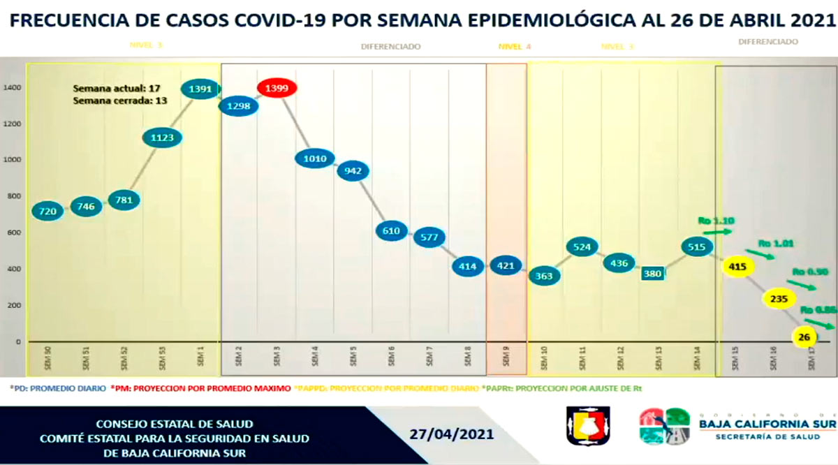 Aunque casos de Covid-19 van a la baja en BCS, preocupa celebración de Día del Niño