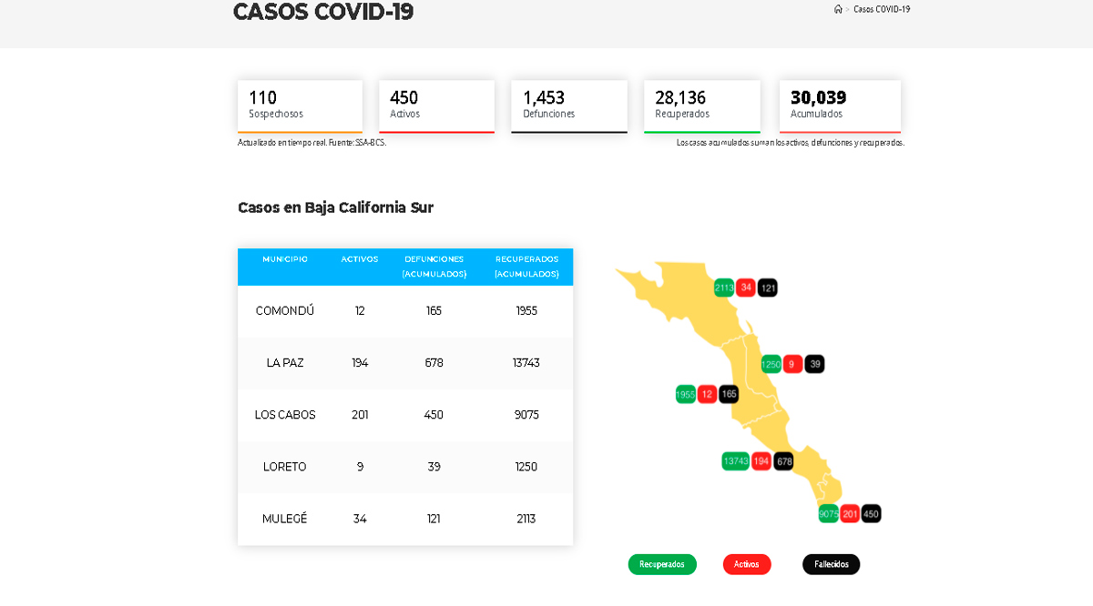 Supera Los Cabos a La Paz en el número de casos activos por Covid-19