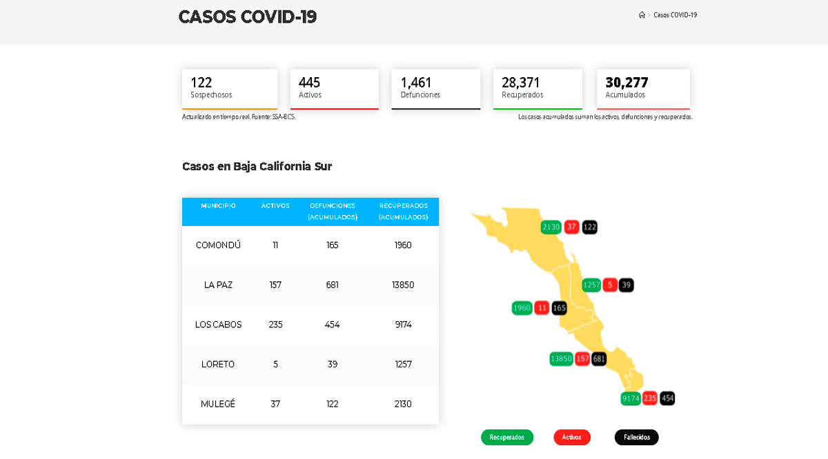 Confirman 67 casos activos de Covid-19 y 2 decesos; llega BCS a 445 y 1,461
