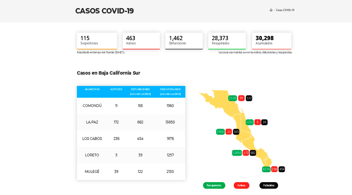 Confirman 21 casos activos de Covid-19 y 1 deceso; llega BCS a 463 y 1,462