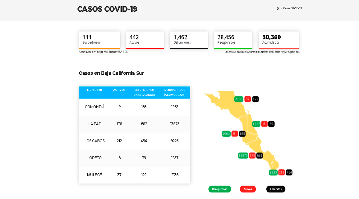 Confirman 62 casos activos de Covid-19 y cero decesos; llega BCS a 442 y 1,462