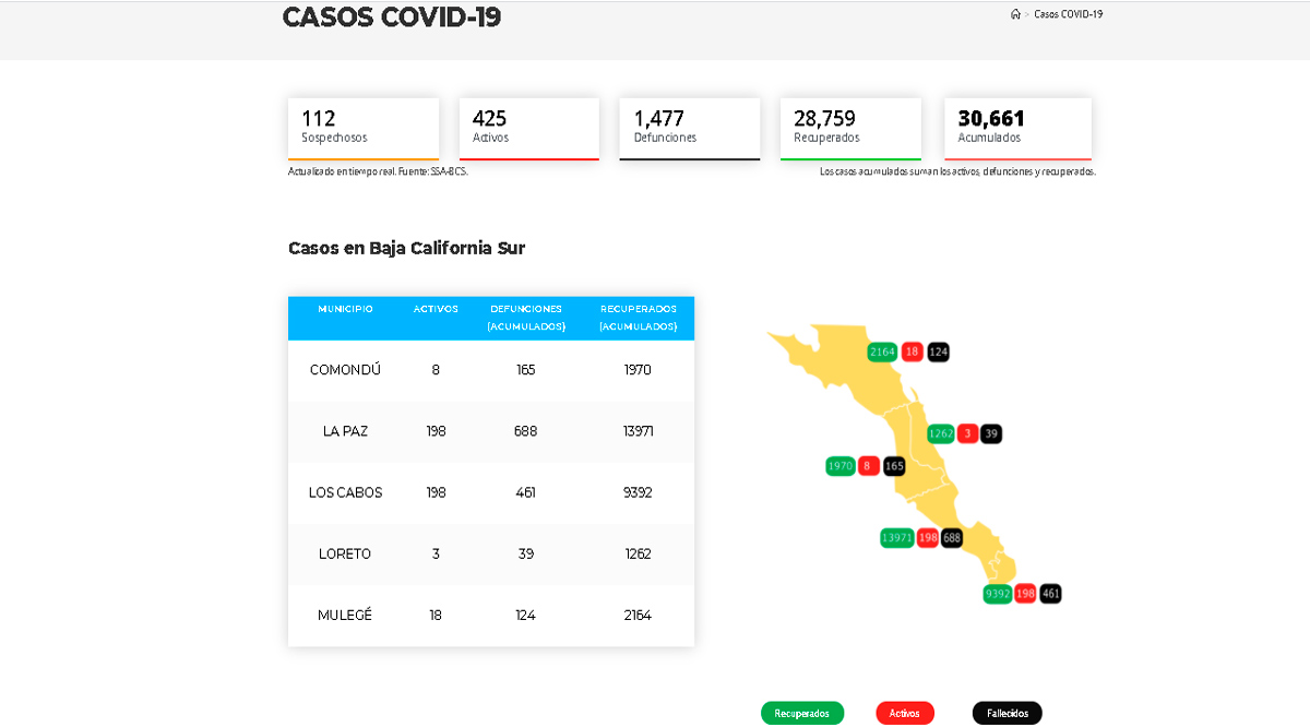 Confirman 56 casos activos de Covid-19 y 2 decesos; llega BCS a 425 y 1,477