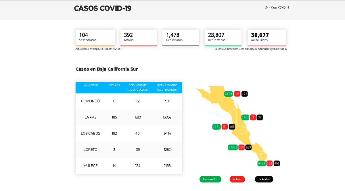 Bajó BCS la barrera de los 400 casos activos de Covid-19