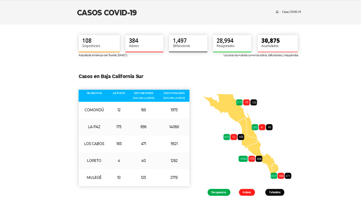 Confirman 76 casos activos de Covid-19 y 2 decesos; llega BCS a 384 y 1,497