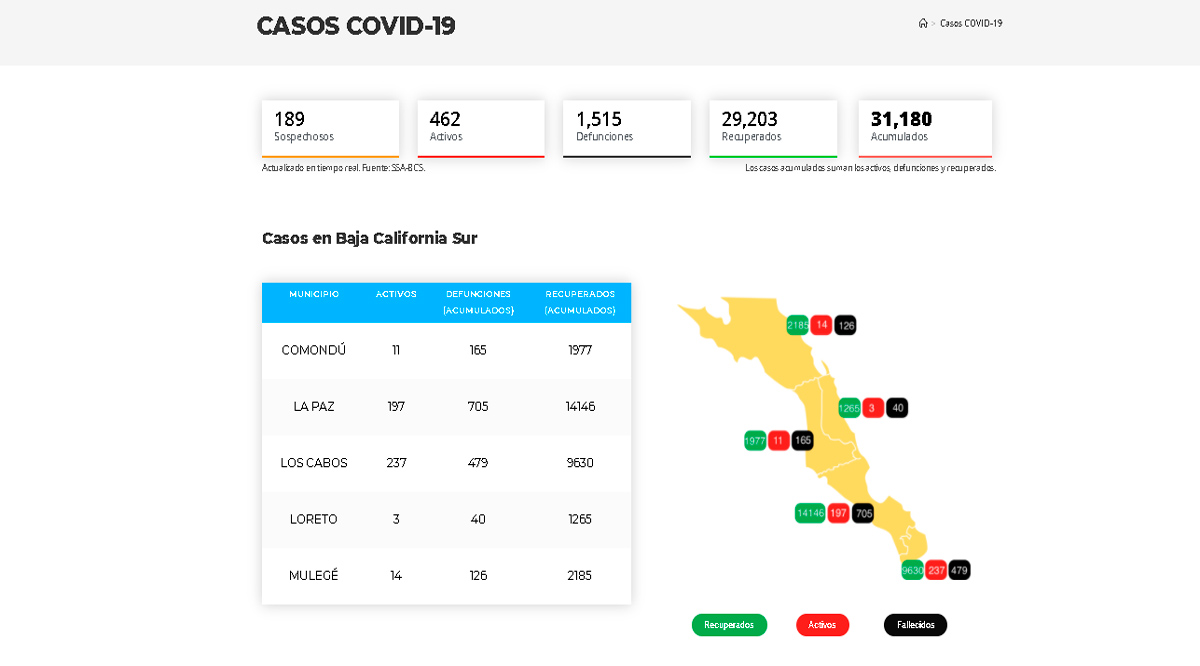 Confirman 93 casos activos de Covid-19 y 2 decesos; llega BCS a 462 y 1,515