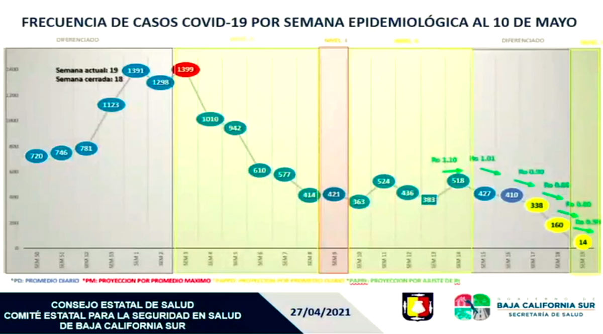 BCS a punto de librar a la baja los 400 casos de Covid-19 por semana