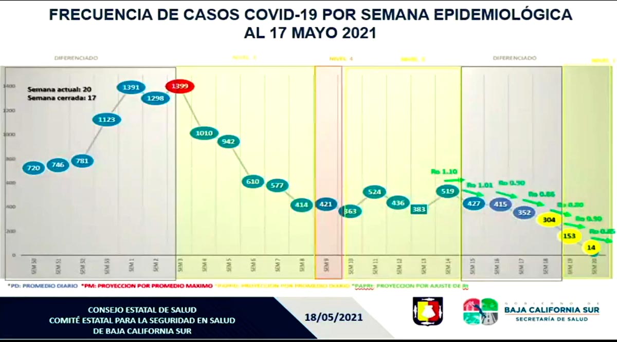 Está por debajo de los 400 casos semanales el Covid-19 en BCS