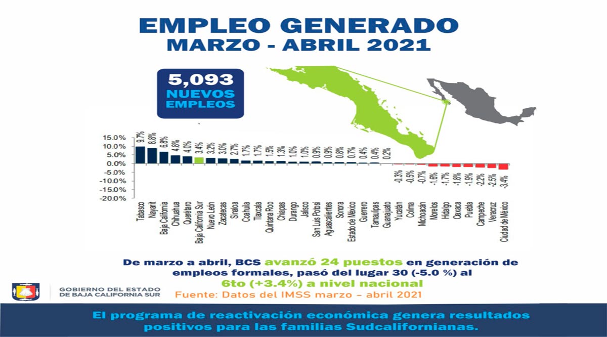 Se han recuperado en BCS el 50% de los empleos perdidos a causa del Covid-19