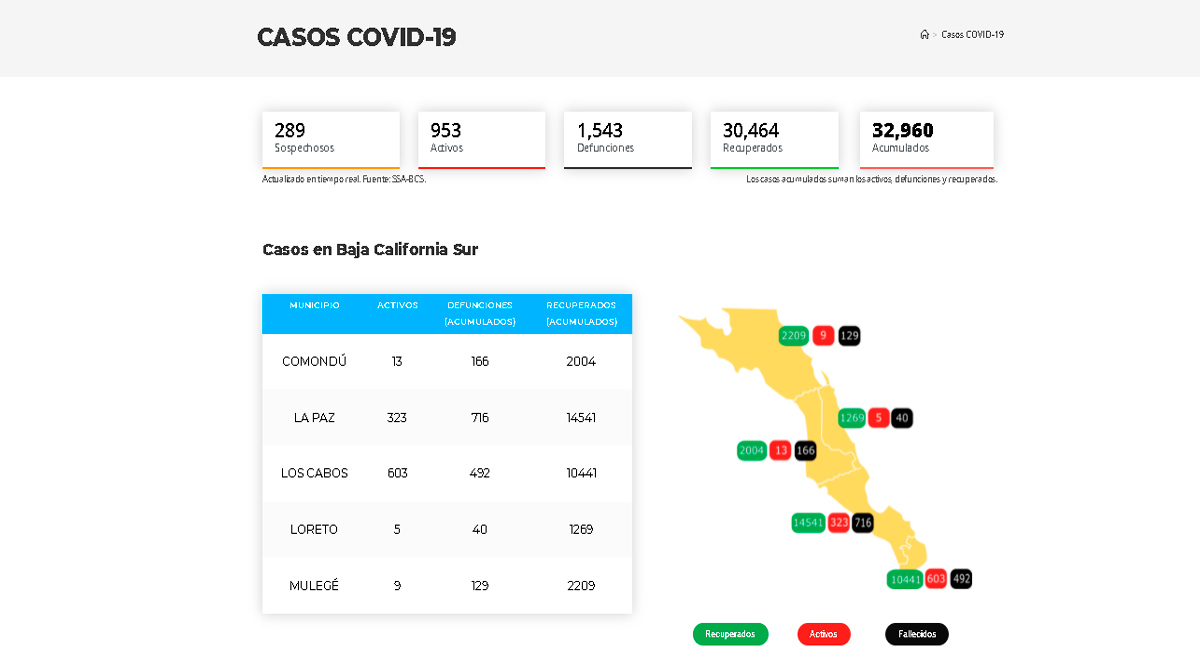 Registra BCS por sexto día consecutivo más de 900 casos activos de Covid-19