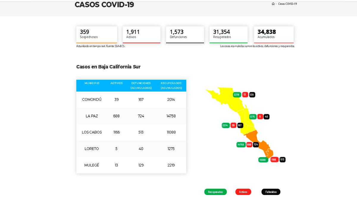 Ronda BCS los 2,000 casos activos de Covid-19 y registra 4 decesos