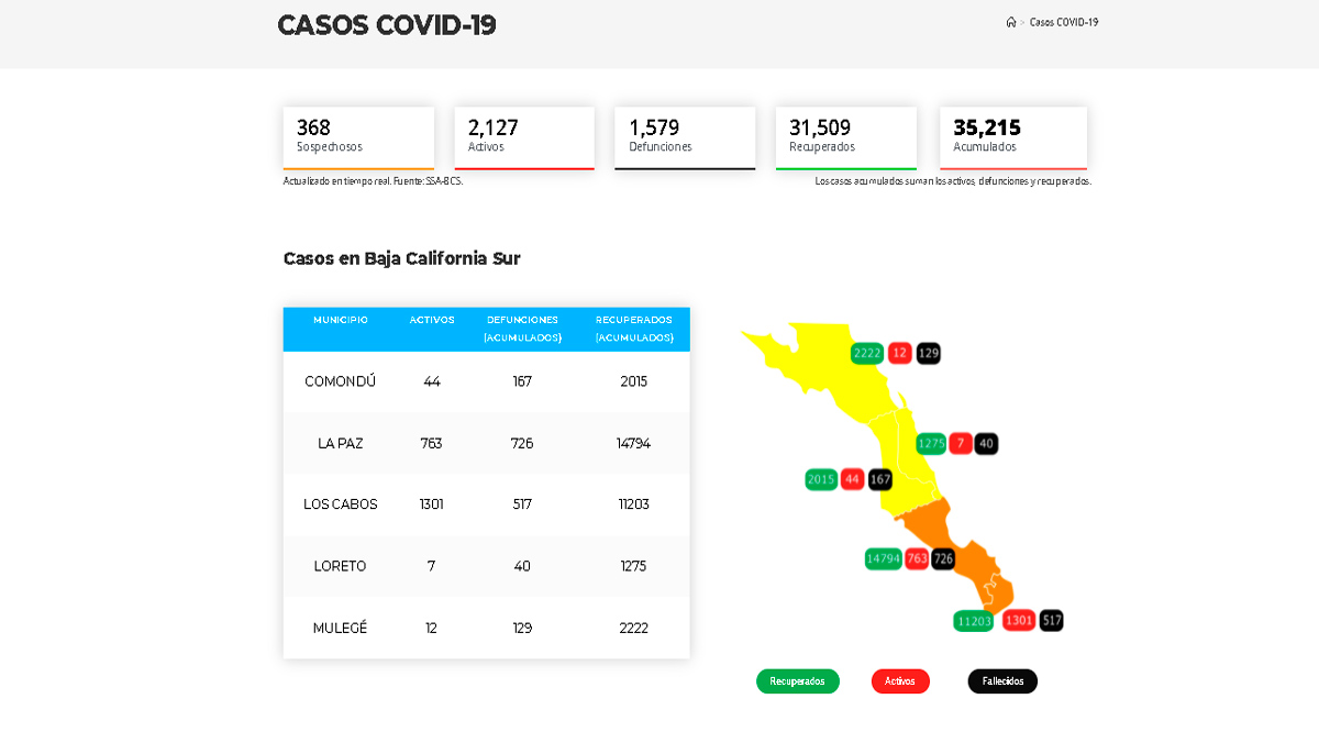 Supera BCS los 35,000 casos acumulados de Covid-19 y registra 6 decesos Supera BCS los 35,000 casos acumulados de Covid-19 y registra 6 decesos