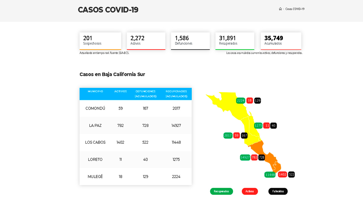 Confirman 103 casos activos de Covid-19 y 7 decesos; llega BCS a 2,272 y 1,586