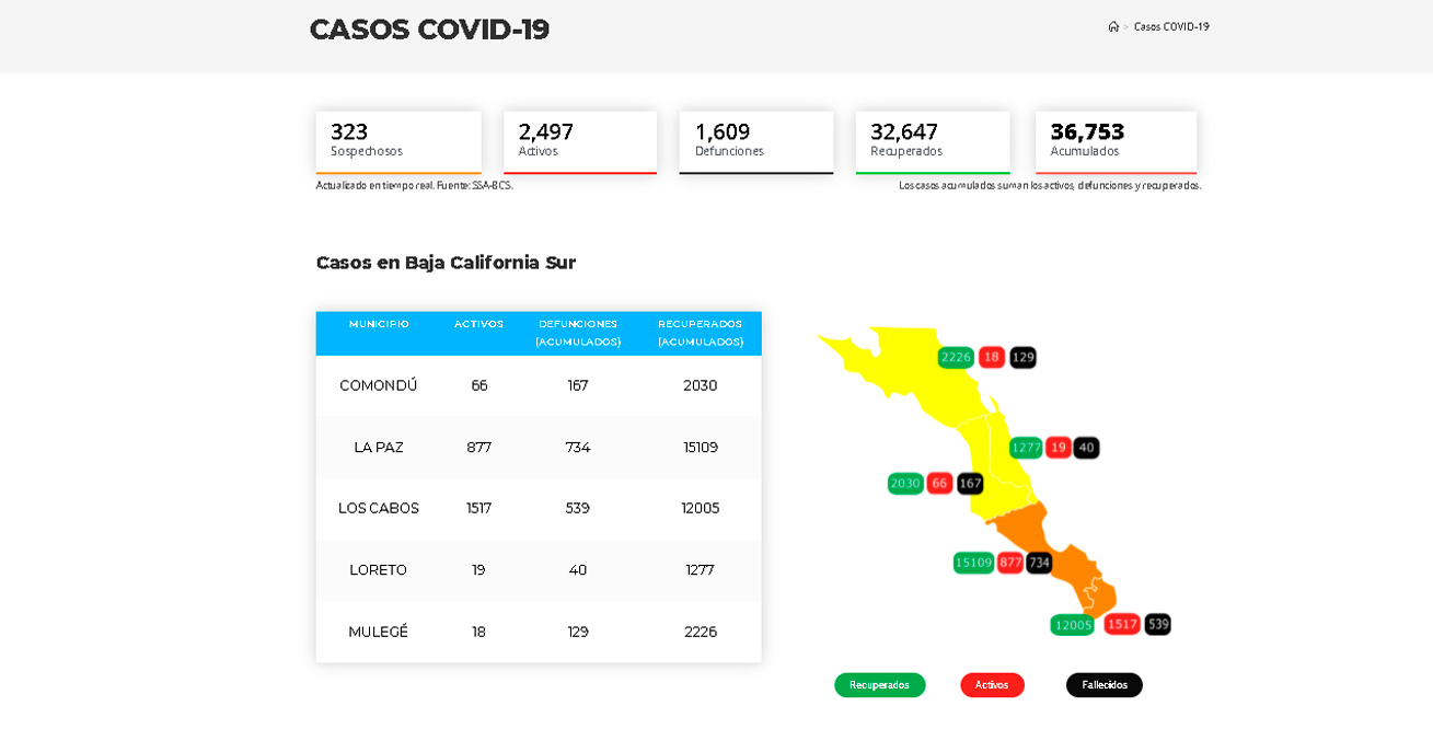 Supera BCS los 300 casos sospechosos y registró 496 acumulados en un día por el Covid-19