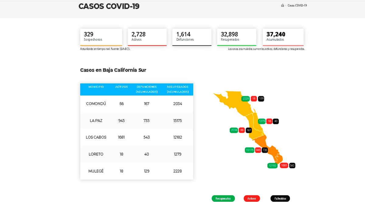Supera BCS los 37,000 casos acumulados de Covid-19 y registra 5 decesos