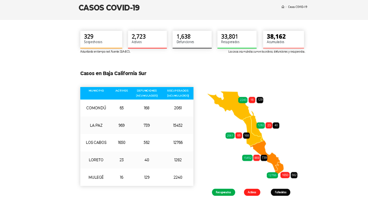 Confirman 141 casos activos de Covid-19 y 6 decesos; llega BCS a 2,723 y 1,638