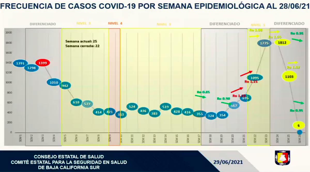 Asegura SSA que La Paz y Los Cabos entraron a una meseta en contagios