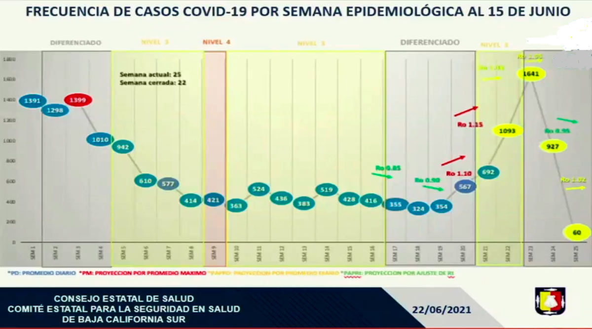 En julio pico máximo del rebrote Covid-19, con aumento de hospitalizados y fallecidos en BCS