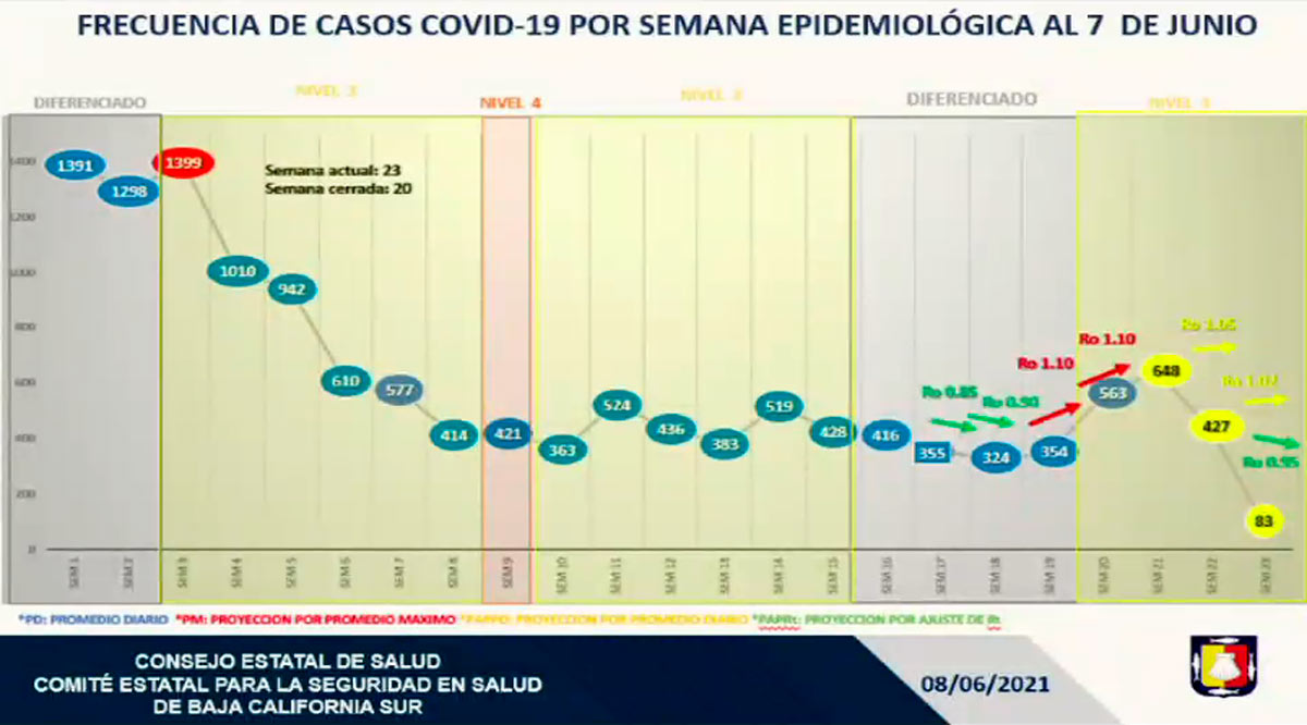 Repunte del Covid-19 en BCS “por la euforia y la pasión de las campañas políticas”: SSA