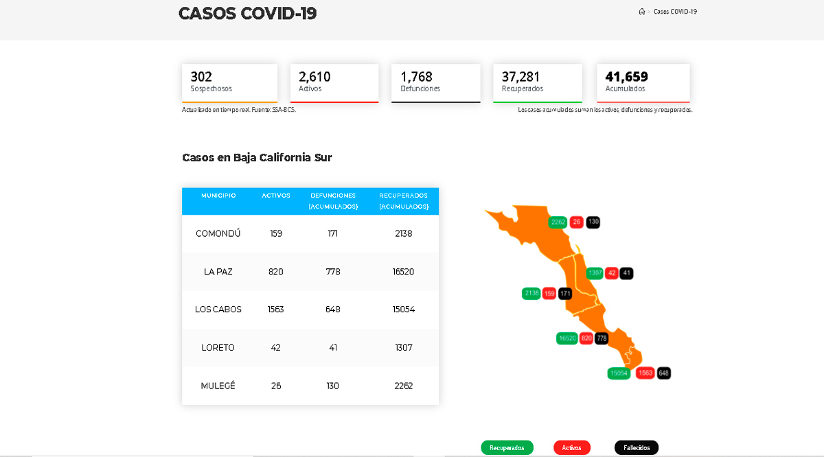 Supera BCS los 2,600 casos activos de Covid-19, fallecen 11