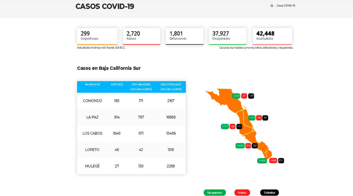 Supera BCS los 2,700 casos activos de Covid-19, fallecen 16