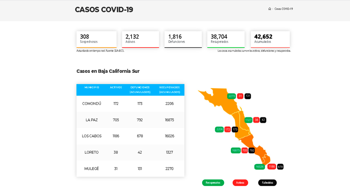 Confirman 78 casos activos de Covid-19 y 9 decesos; llega BCS a 2,132 y 1,816