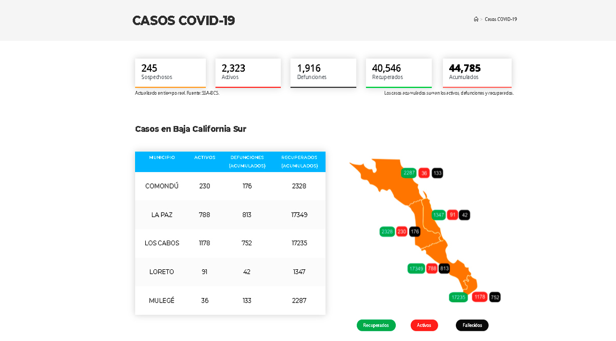 Confirman 91 casos activos de Covid-19 y 4 decesos; llega BCS a 2,323 y 1,916