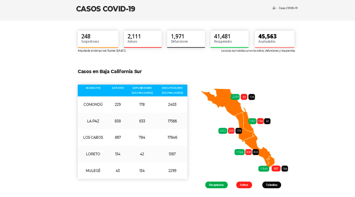 Supera BCS los 45,500 casos acumulados de Covid-19; fallecen 18 Supera BCS los 45,500 casos acumulados de Covid-19; fallecen 18