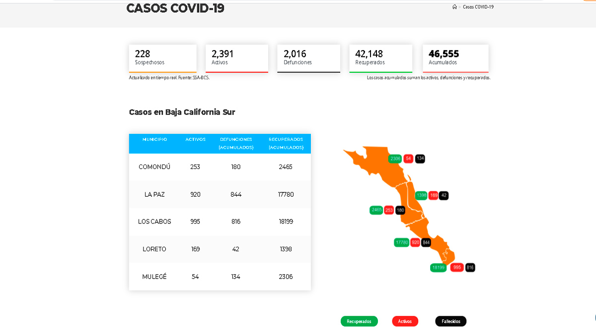 Supera BCS los 46,500 casos acumulados de Covid-19